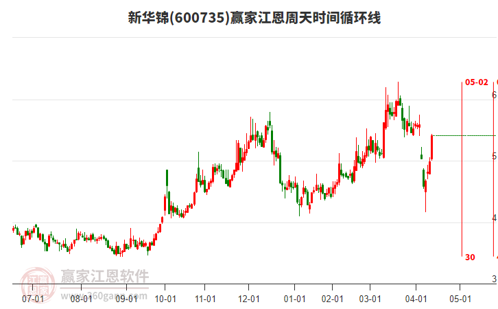 600735新華錦江恩周天時(shí)間循環(huán)線工具
