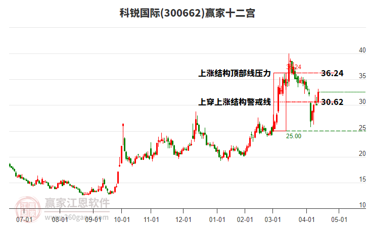 300662科銳國際贏家十二宮工具