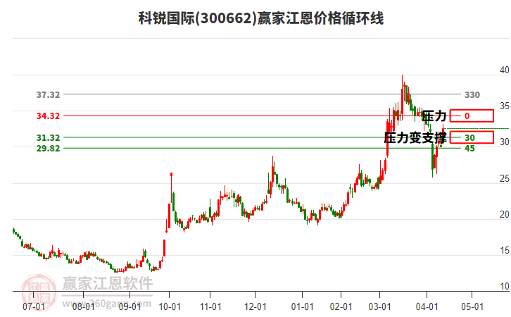 300662科銳國際江恩價格循環(huán)線工具