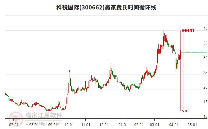300662科銳國際費氏時間循環(huán)線工具
