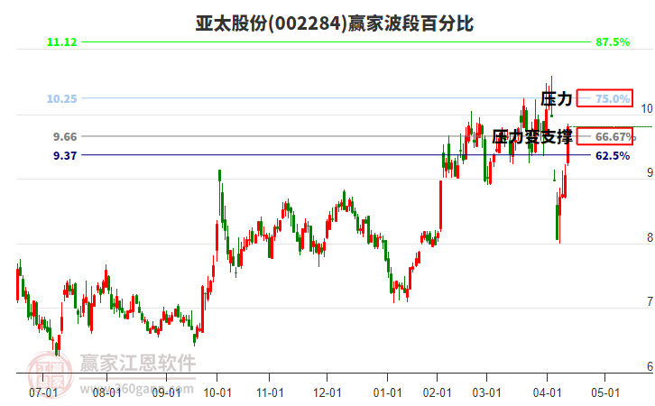 002284亞太股份波段百分比工具 002284亞太股份波段百分比工具