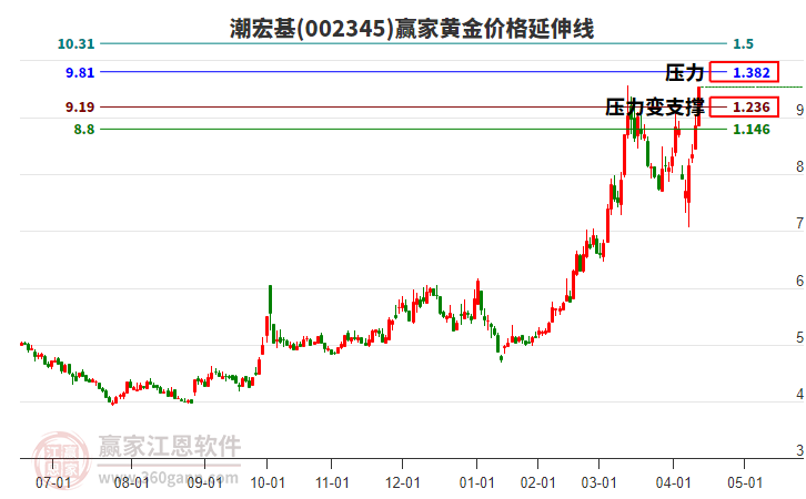 002345潮宏基黃金價(jià)格延伸線(xiàn)工具 002345潮宏基黃金價(jià)格延伸線(xiàn)工具