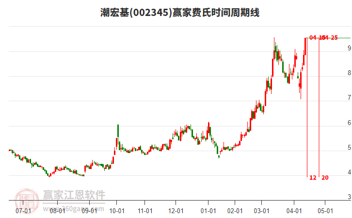 002345潮宏基費(fèi)氏時(shí)間周期線(xiàn)工具 002345潮宏基費(fèi)氏時(shí)間周期線(xiàn)工具