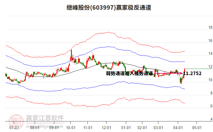 603997繼峰股份贏家極反通道工具 603997繼峰股份贏家極反通道工具