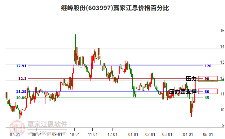 603997繼峰股份江恩價(jià)格百分比工具 603997繼峰股份江恩價(jià)格百分比工具