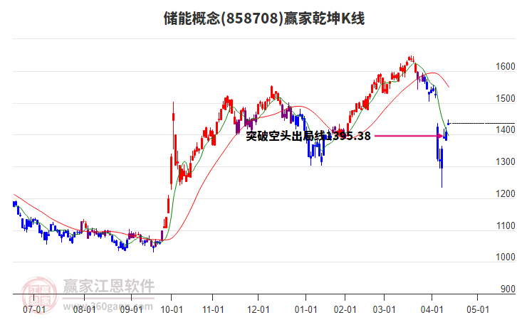 858708儲(chǔ)能贏家乾坤K線工具