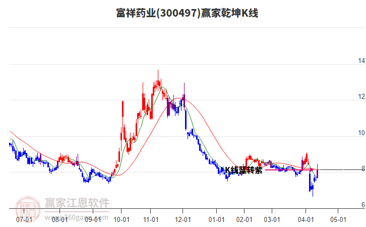 300497富祥藥業(yè)贏家乾坤K線工具 300497富祥藥業(yè)贏家乾坤K線工具