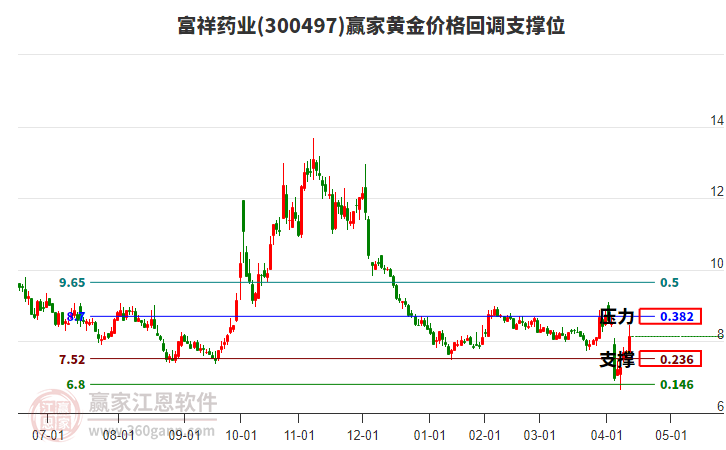 300497富祥藥業(yè)黃金價(jià)格回調(diào)支撐位工具 300497富祥藥業(yè)黃金價(jià)格回調(diào)支撐位工具