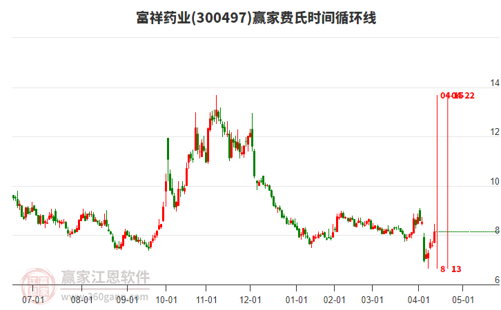 300497富祥藥業(yè)費(fèi)氏時(shí)間循環(huán)線工具 300497富祥藥業(yè)費(fèi)氏時(shí)間循環(huán)線工具