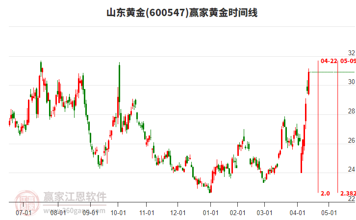 山東黃金 山東黃金