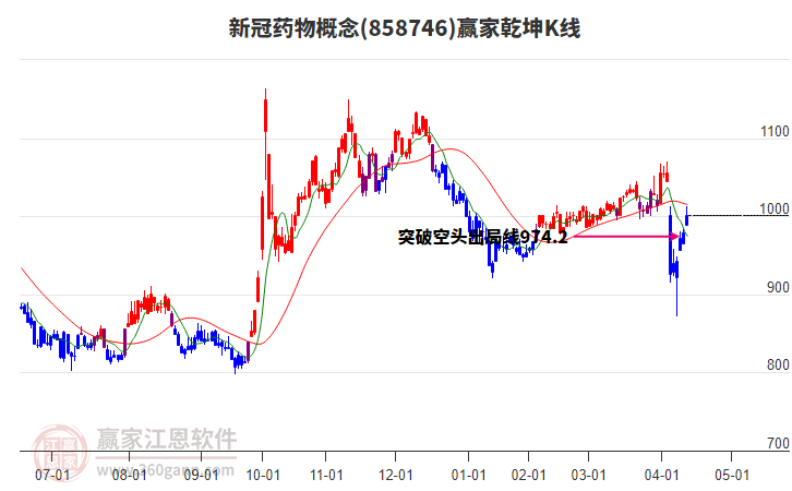 858746新冠藥物贏家乾坤K線工具