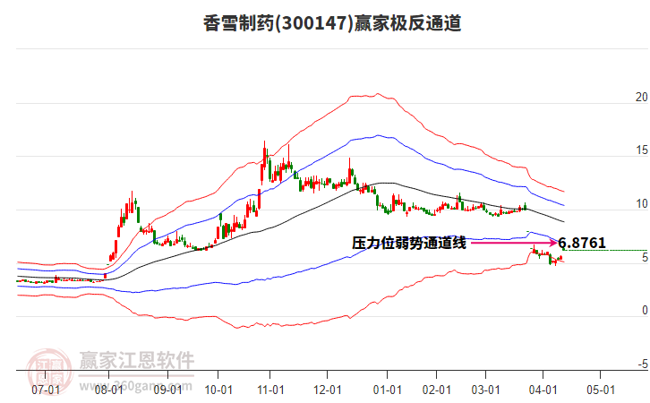 300147香雪制藥贏家極反通道工具 300147香雪制藥贏家極反通道工具