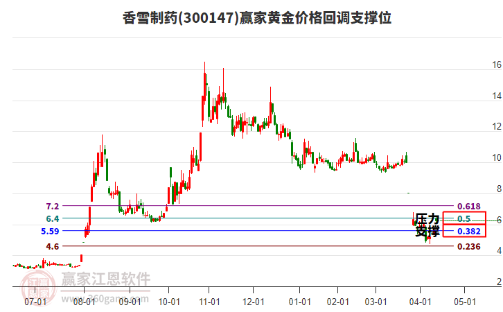 300147香雪制藥黃金價(jià)格回調(diào)支撐位工具 300147香雪制藥黃金價(jià)格回調(diào)支撐位工具