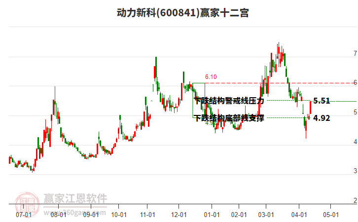 600841動力新科贏家十二宮工具 600841動力新科贏家十二宮工具