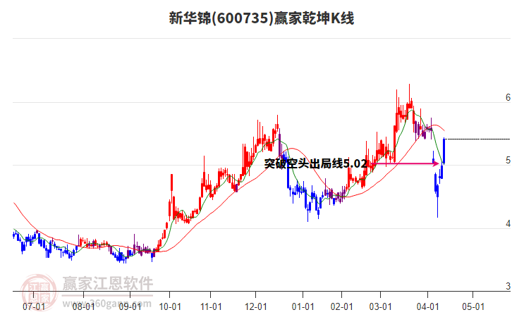 600735新華錦贏家乾坤K線工具
