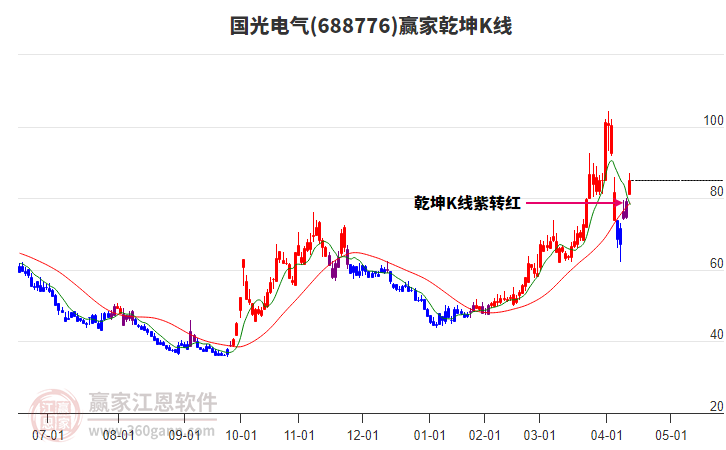 688776國光電氣贏家乾坤K線工具