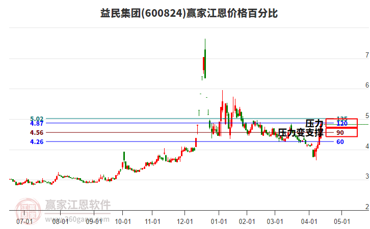 600824益民集團(tuán)江恩價格百分比工具