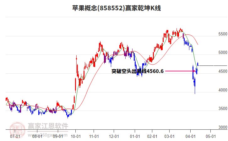 858552蘋果贏家乾坤K線工具