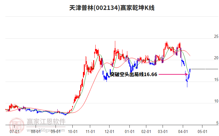 002134天津普林贏家乾坤K線工具