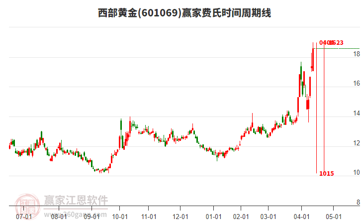 601069西部黃金費氏時間周期線工具 601069西部黃金費氏時間周期線工具