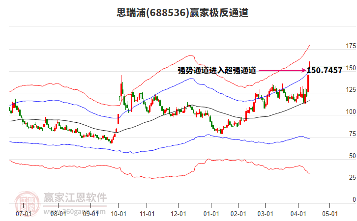 688536思瑞浦贏家極反通道工具