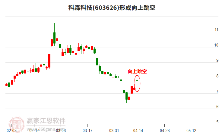 科森科技形成向上跳空形態(tài)