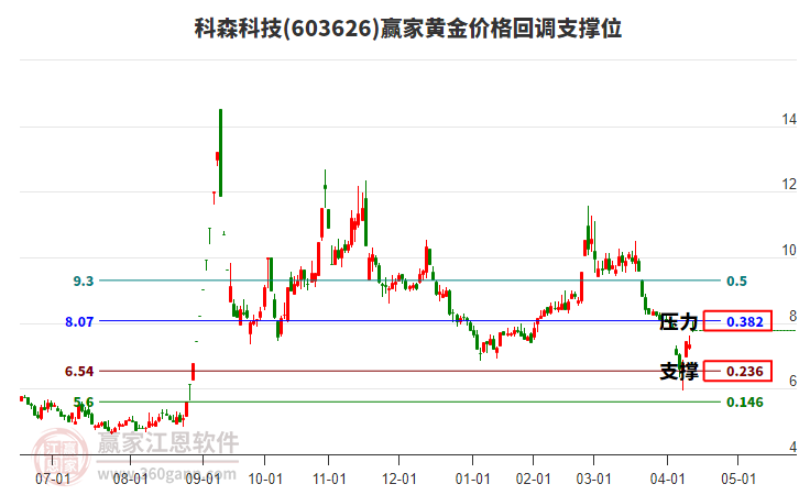 603626科森科技黃金價(jià)格回調(diào)支撐位工具
