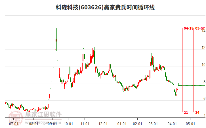 603626科森科技費(fèi)氏時(shí)間循環(huán)線工具