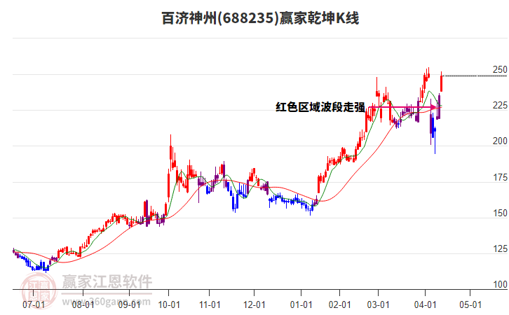 688235百濟(jì)神州贏家乾坤K線工具 688235百濟(jì)神州贏家乾坤K線工具