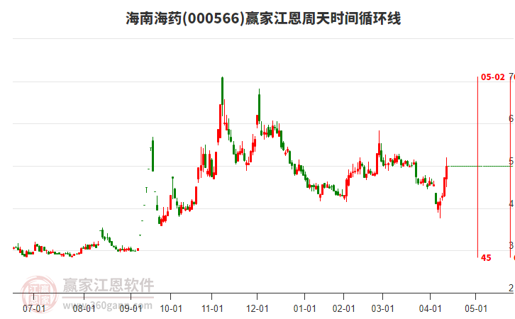 000566海南海藥江恩周天時(shí)間循環(huán)線工具