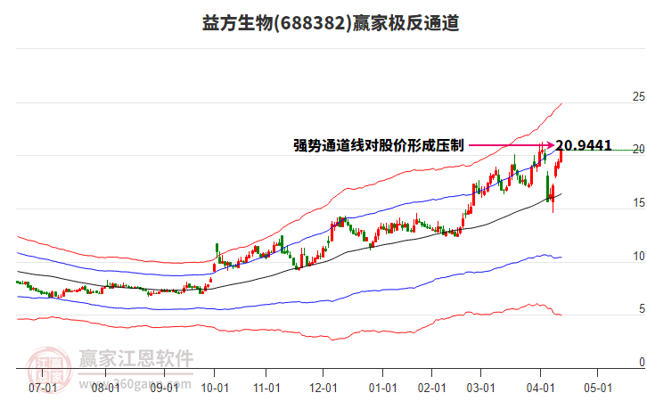 688382益方生物贏家極反通道工具