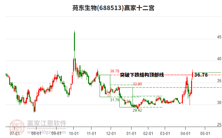688513苑東生物贏家十二宮工具