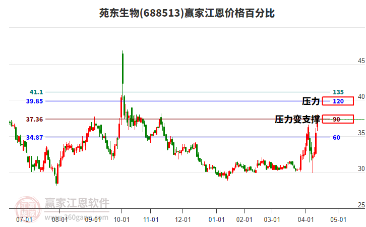 688513苑東生物江恩價(jià)格百分比工具