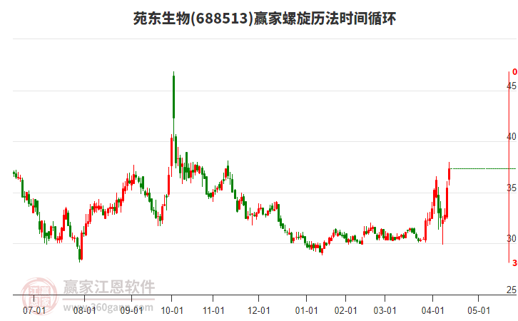 688513苑東生物螺旋歷法時(shí)間循環(huán)工具