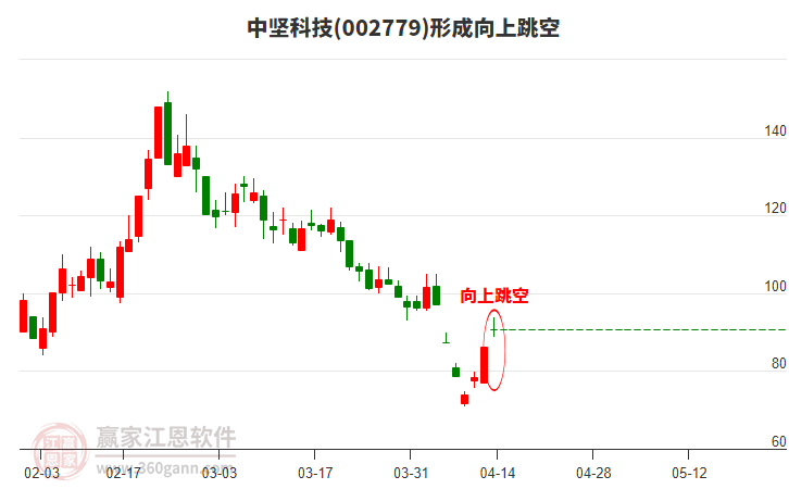 002779中堅(jiān)科技形成向上跳空形態(tài) 002779中堅(jiān)科技形成向上跳空形態(tài)