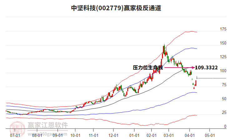 002779中堅(jiān)科技贏家極反通道工具 002779中堅(jiān)科技贏家極反通道工具