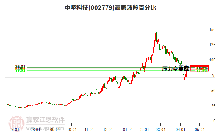 002779中堅(jiān)科技波段百分比工具 002779中堅(jiān)科技波段百分比工具