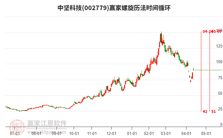 002779中堅(jiān)科技螺旋歷法時(shí)間循環(huán)工具 002779中堅(jiān)科技螺旋歷法時(shí)間循環(huán)工具