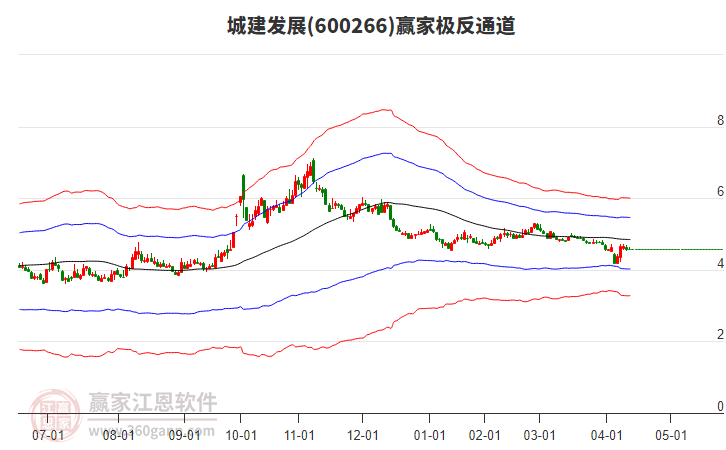 600266城建發(fā)展贏家極反通道工具