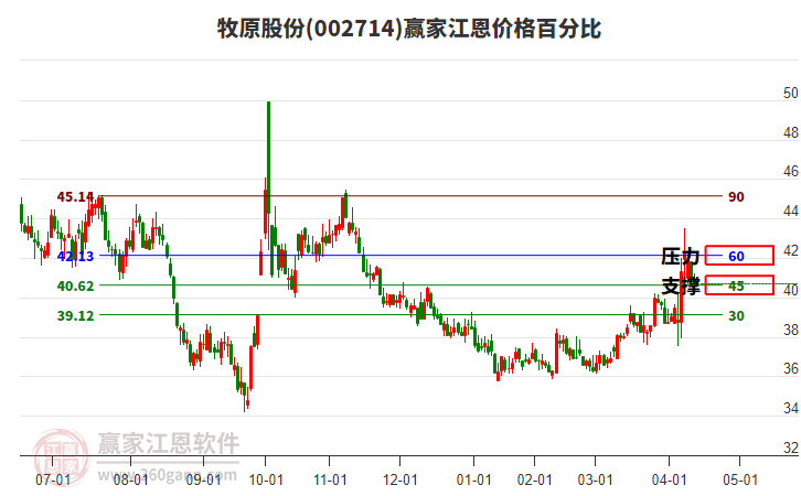 002714牧原股份江恩價(jià)格百分比工具