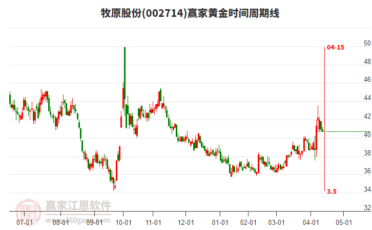 002714牧原股份黃金時(shí)間周期線工具