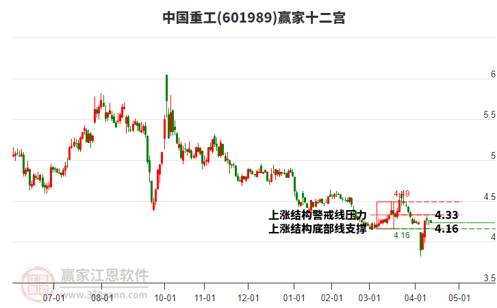 601989中國重工贏家十二宮工具 601989中國重工贏家十二宮工具