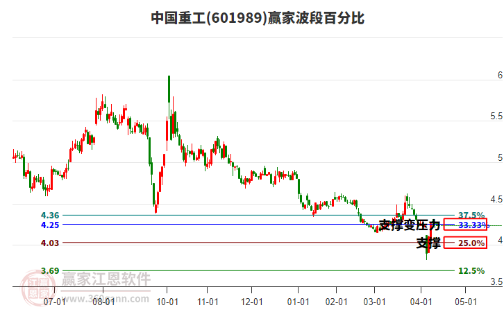 601989中國重工波段百分比工具 601989中國重工波段百分比工具