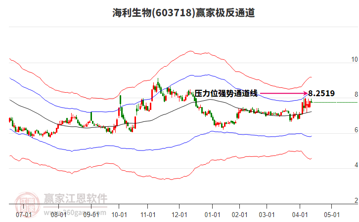 603718海利生物贏家極反通道工具