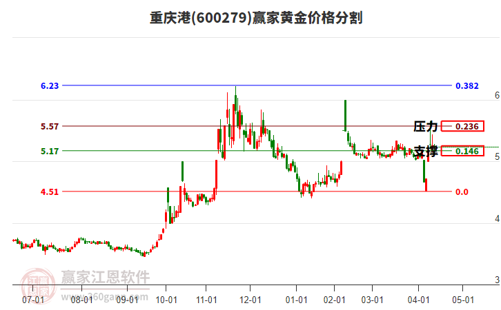 600279重慶港黃金價格分割工具