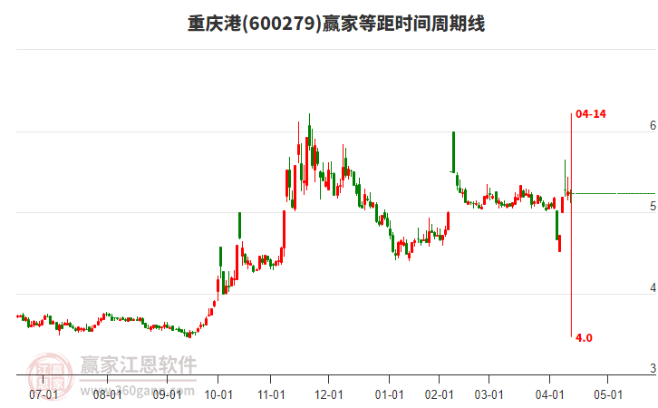 600279重慶港等距時間周期線工具