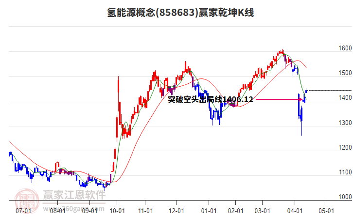 858683氫能源贏家乾坤K線工具