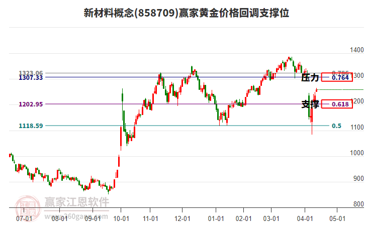 新材料概念黃金價格回調(diào)支撐位工具 新材料概念黃金價格回調(diào)支撐位工具