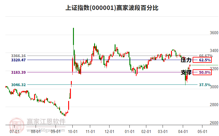 滬指贏家波段百分比工具