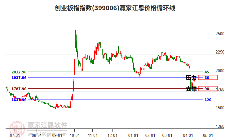 創(chuàng)業(yè)板指